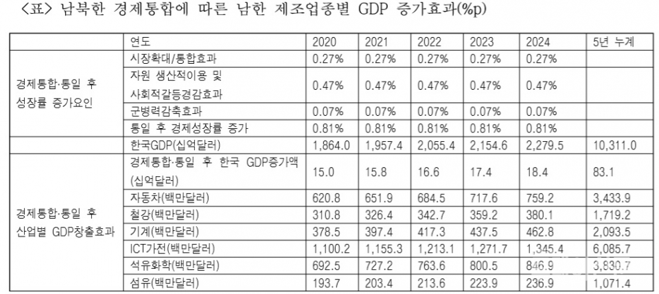 2020년 부터 남북한 경제통합에 따른 제조업종별 GDP(%p)
