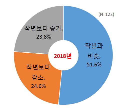2018년 대기업 신규 채용계획 조사결과 (자료제공=한국경제연구원)