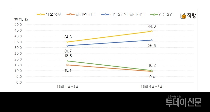 서울 지역별 아파트 매매거래 비중 그래프 ⓒ (주)직방