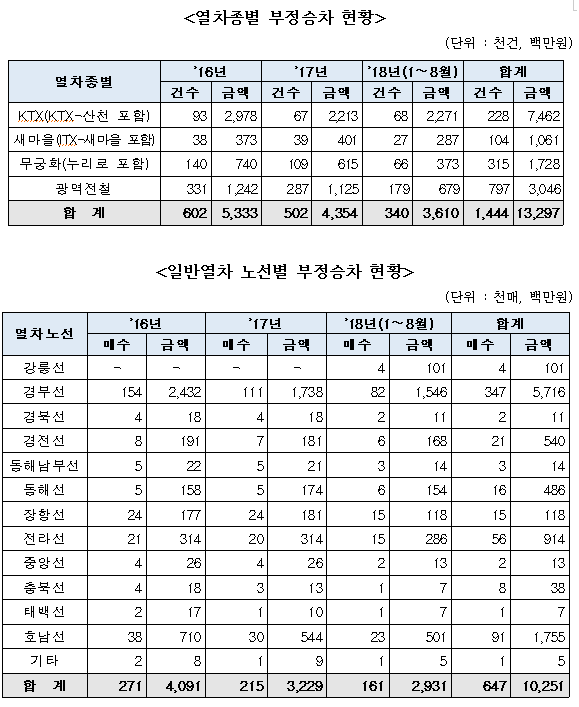 열차종별 및 일반열차 노선별 부정승차 현황 ⓒ 민경욱 의원
