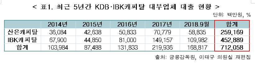 최근 5년간 KDB‧IBK캐피탈 대부업체 대출 현황 ⓒ 이태규 의원