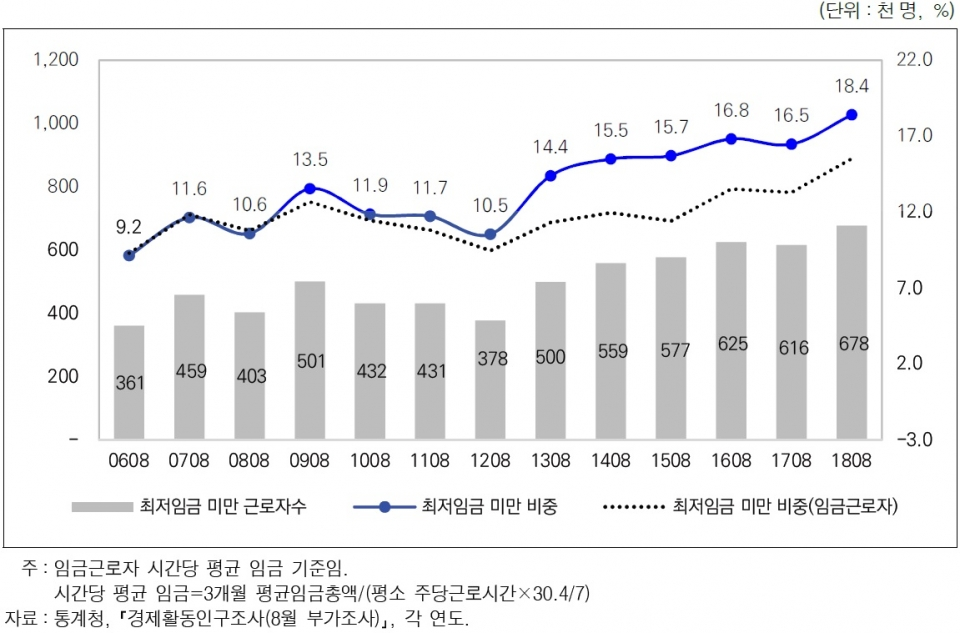 청년층(15~29세) 최저임금 미만 노동자 수 및 비중 추이. 자료제공 = 한국노동연구원