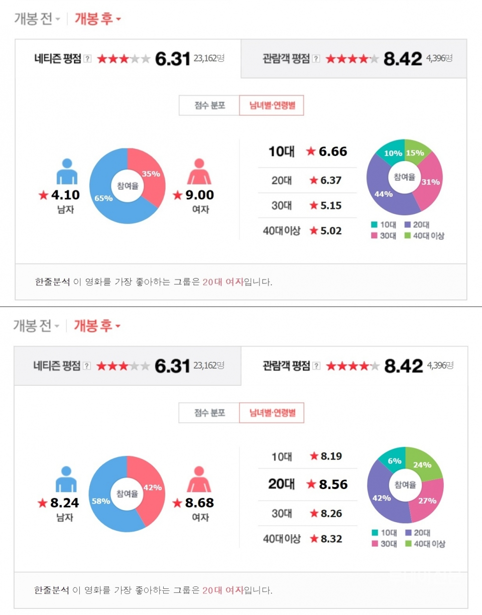 11일 오후 12시 기준 포털사이트 네이버의 네티즌 평점(위)과 관람객 평점(아래). 사진출처 = 네이버 영화 화면 캡처