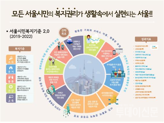 서울시민 복지기준2.0 총괄표 ⓒ서울시청 제공