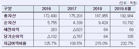 KDB생명 재무현황 ⓒ산업은행