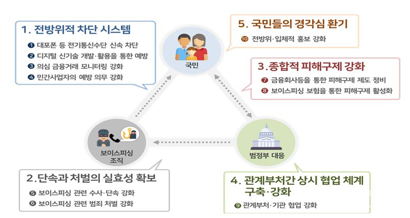보이스피싱 척결 종합방안 주요내용 ⓒ금융위원회