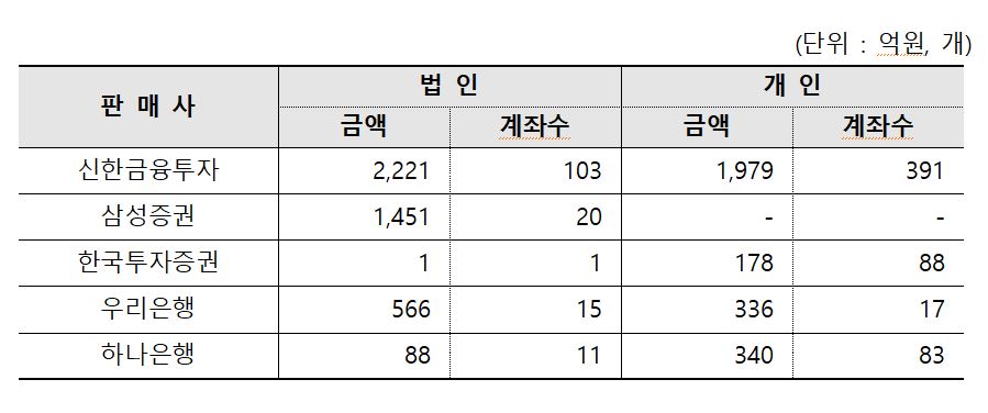 판매사별 투자자(개인 및 법인) 현황 ⓒ더불어민주당 민형배 의원실