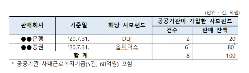 옵티머스펀드 공공기관 투자현황 ⓒ국민의힘 이영 의원실