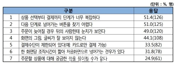 무인단말기(키오스크) 불편사항(중복응답) 결과 ⓒ한국소비자원