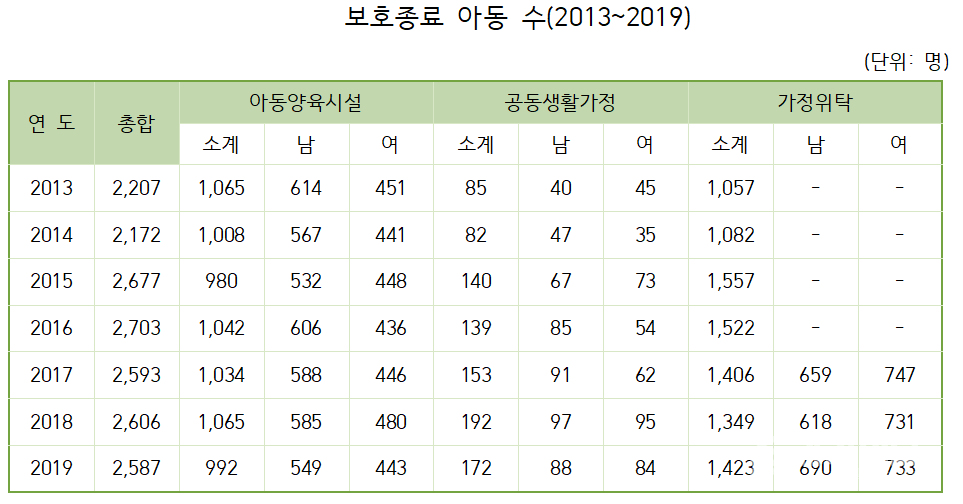 보호종료청소년 현황 <자료 출처 = 아동권리보장원>