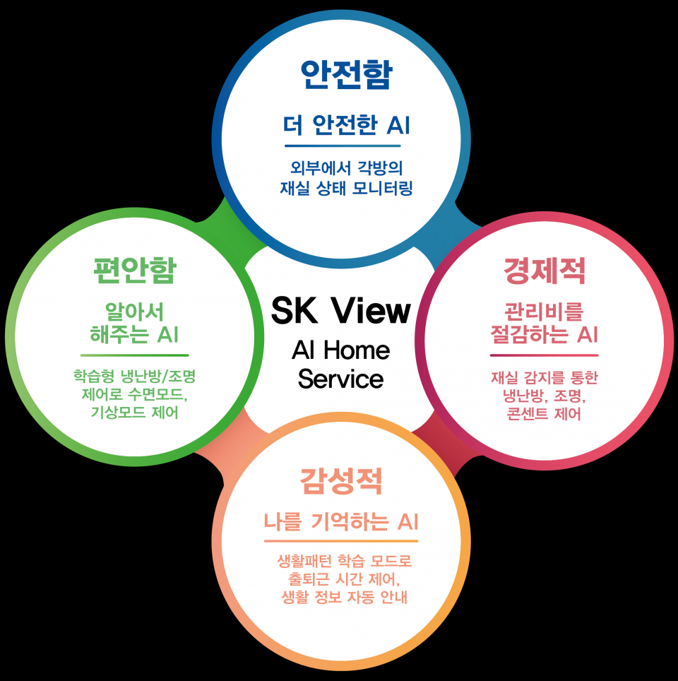 SK건설 인공지능 스마트홈 ‘SK VIEW AI Home Service’ 설명.  ⓒSK건설