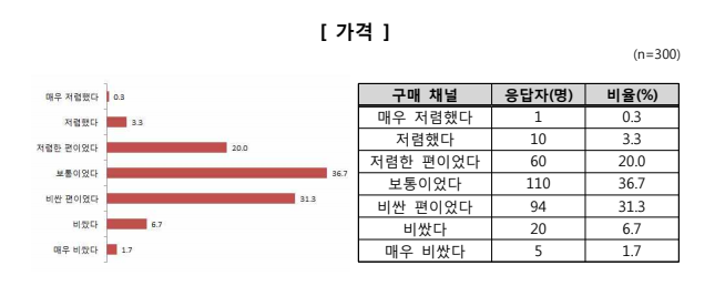 ⓒ한국소비자원