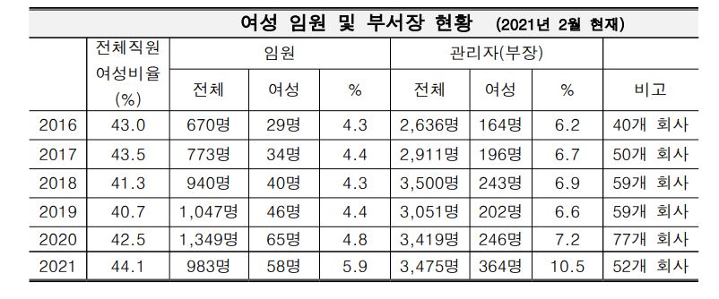 전국사무금융노조·연맹