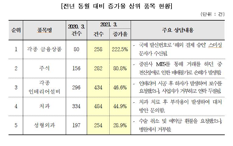 ⓒ한국소비자원