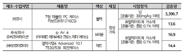 유해물질이 검출된 태블릿 케이스 제품 목록 ⓒ한국소비자원