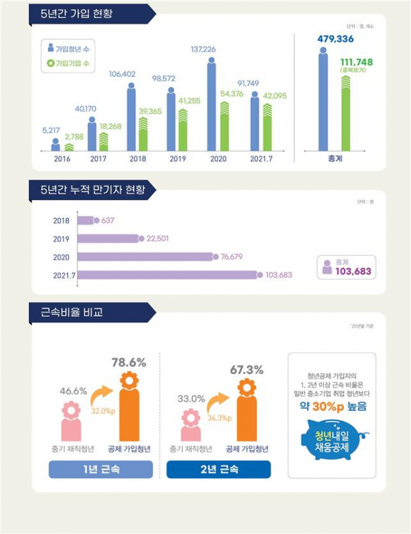 청년내일채움공제 운영 현황 및 성과 관련 그래픽. 자료=고용노동부
