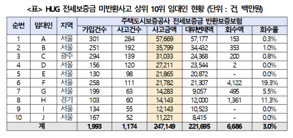 ⓒ주택도시보증공사(HUG)