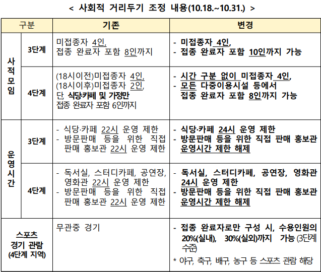 사회적 거리두기 조정 내용 ⓒ보건복지부