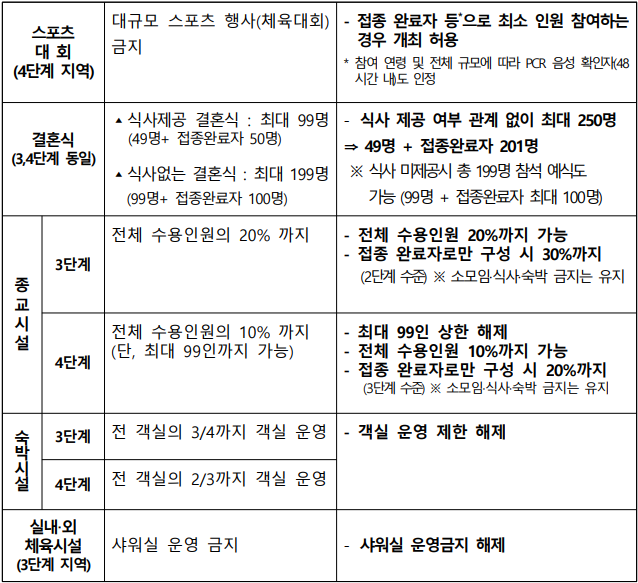사회적 거리두기 조정 내용 ⓒ보건복지부<br>