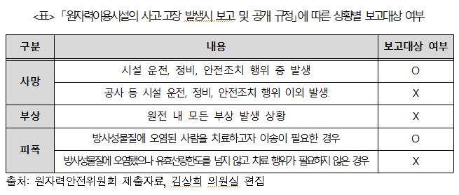 ⓒ원자력안전위원회 제출자료, 김상희 의원실 편집