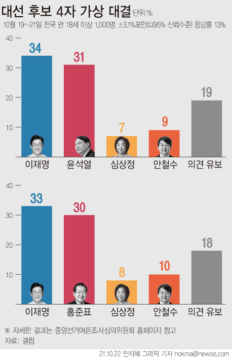 지난달 22일 한국갤럽 10월 셋째주 대선 후보 적합도 여론조사 결과. ⓒ뉴시스