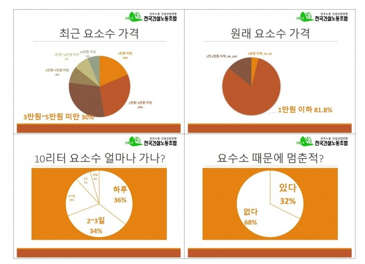건설기계 노동자 요소수 설문조사 결과 Ⓒ전국건설노동조합