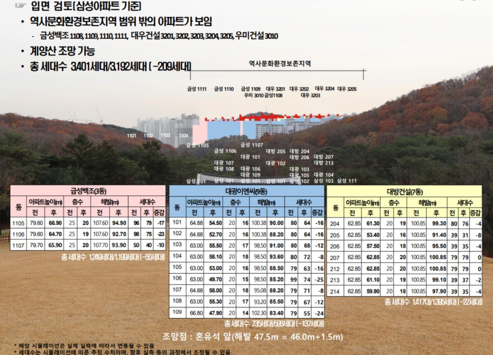 문화재청 문화재위원회가 제시한 기준으로 시뮬레이션한 결과에선 아파트 상층부를 일부 제거해야 한다. ⓒ문화재청