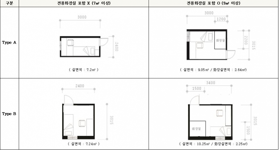 서울시가 제안한 고시원 실별 유형의 설계도. 사진제공=서울특별시