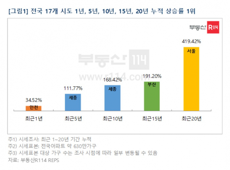 전국 17개 시도 기간별 주택 시세 누적 상승률 1위 ⓒ부동산 114
