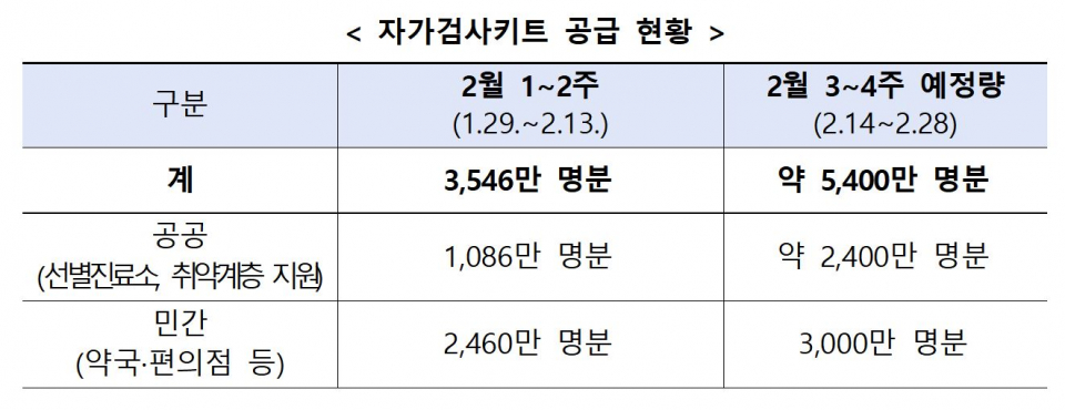 자가검사키트 공급 현황. 사진제공=식품의약품안전처