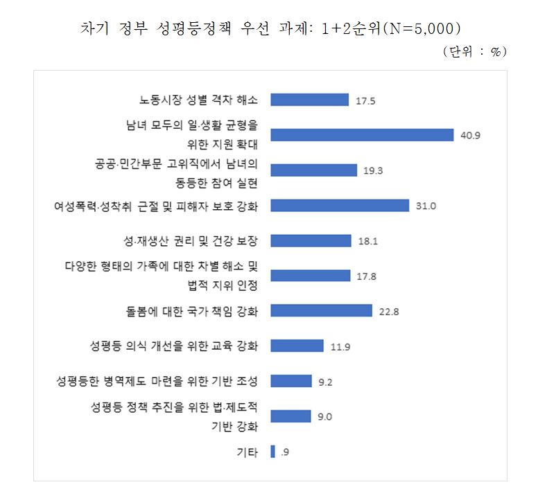 차기 정부 성평등정책 우선 과제. ⓒ