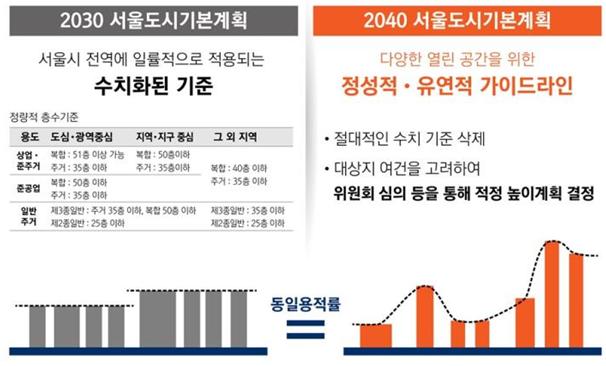 서울시가 제안한 도시경관 관리를 위한 스카이라인 가이드라인. [사진제공=서울시]