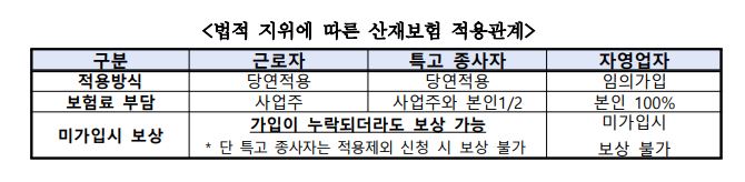법적 지위에 따른 산재보험 적용관계. [사진제공=고용노동부]