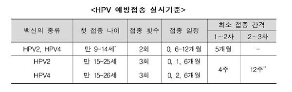 HPV 예방접종 실시기준. [사진제공=질병관리청]