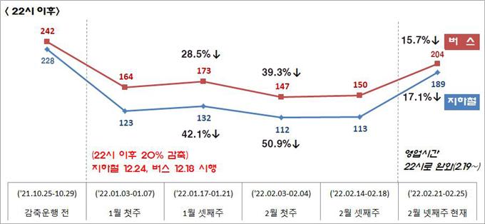 서울시 심야 대중교통 이용객 현황 [자료제공=서울시]