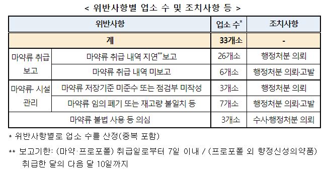 위반사항별 업소 수 및 조치사항 등 [사진제공=식약처]