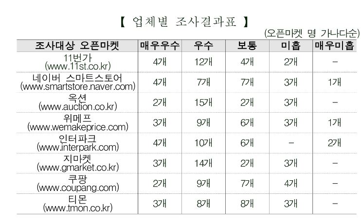 업체별 조사결과표 [사진제공=관세청]