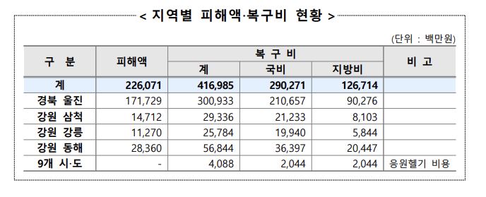 지역별 피해액, 복구비 현황표. [사진제공=행정안전부]