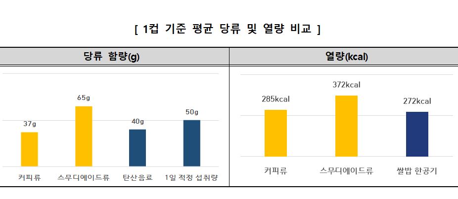 1컵 기준 평균 당류 및 열량 비교 [사진제공=한국소비자원]