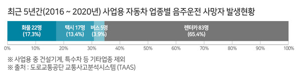 최근 5년간 사업용 자동차 업종별 음주운전 사망자 발생현황. [사진제공=한국교통안전공단]<br>