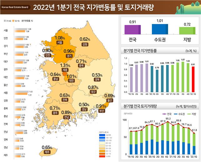 2022년 1분기 전국 지가변동률 및 토지거래량 [자료제공=국토교통부]