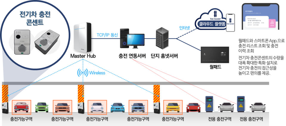 전기차 충전 연동 플랫폼 개념도 [사진제공=포스코건설]
