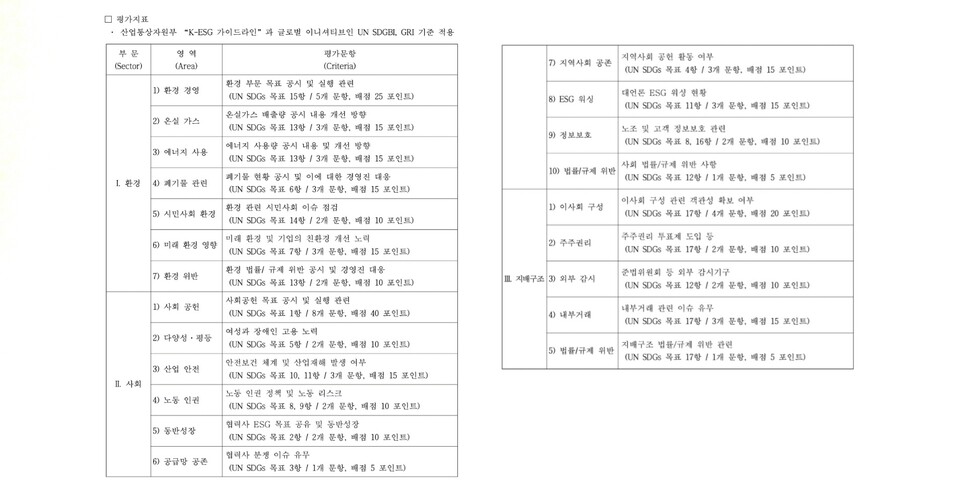 경제민주화시민연대 50대 기업 ESG 평가지수 지표 [자료제공=경제민주화시민연대]