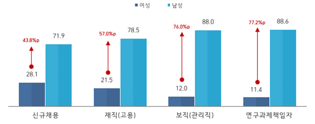 과학기술연구개발인력 경력단계별 성비 현황 [사진제공=한국여성과학기술인육성재단]<br>