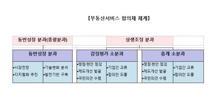 부동산서비스 협의체 체계 [이미지제공=국토교통부]