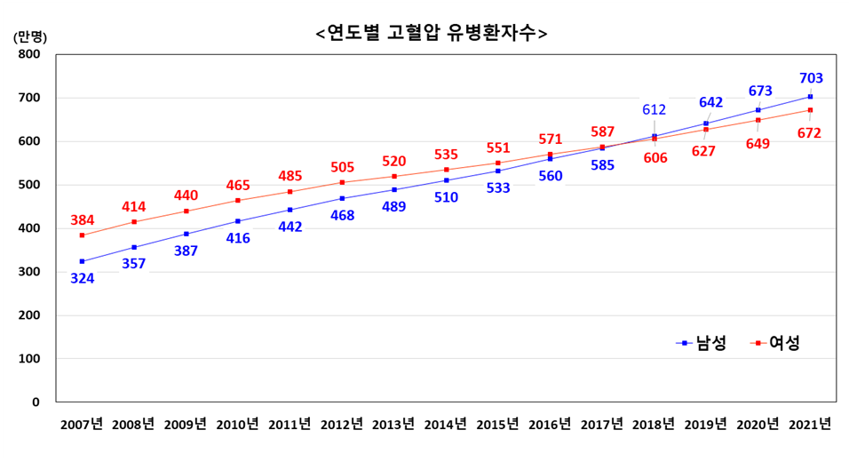 연도별 고혈압 유병환자수 [사진제공=국민건강보험공단]