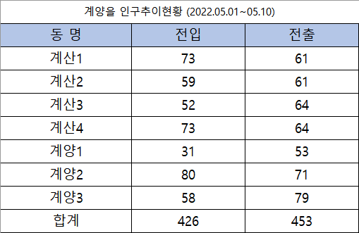 계양구을 이동 인구수 (2022년 5월 1일~5월 22일) [자료제공=인천시 계양구청]
