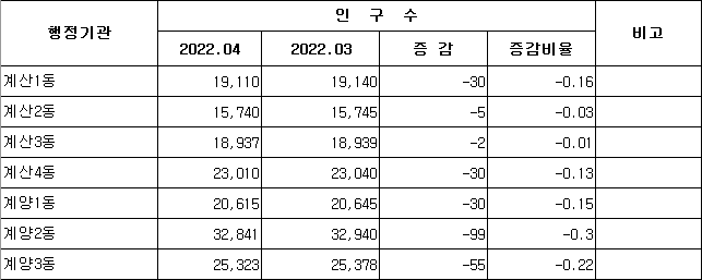 계양구을 이동 인구수 (2022년 3월, 2022년 4월) [자료제공=인천시 계양구청]