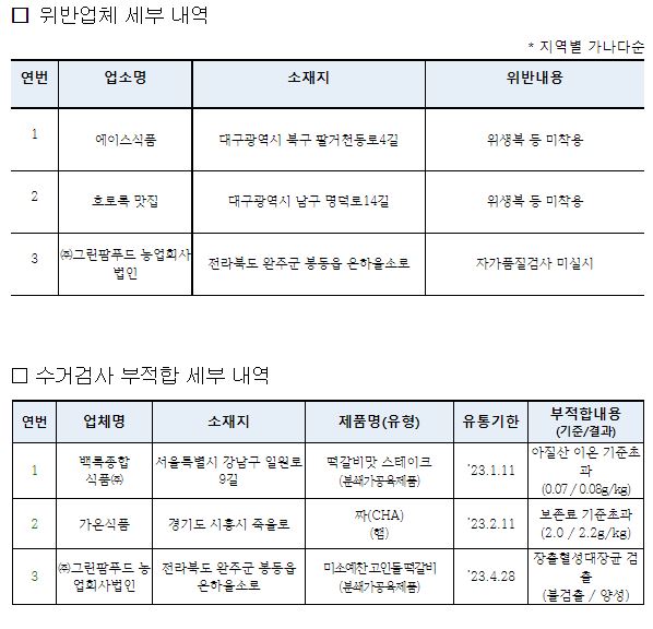 위반업체 세부내역 [사진제공=식품의약품안전처]
