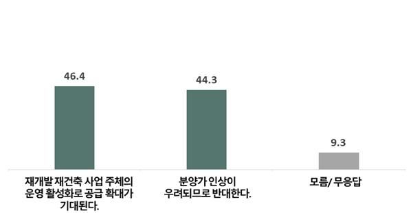 분양가 상한제 개선안 평가 설문결과 ⓒ투데이신문